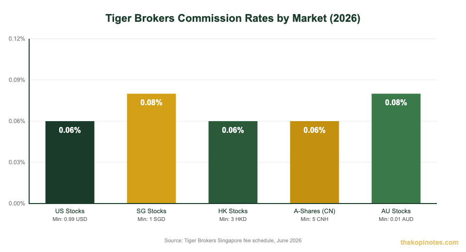 Tiger Brokers commission rates by market Singapore 2026 chart