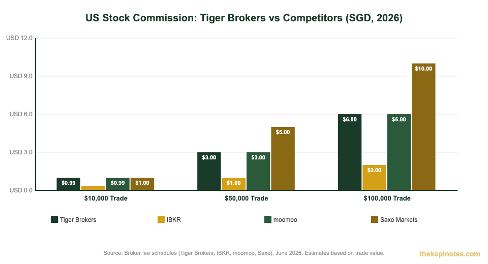 Tiger Brokers vs IBKR vs moomoo broker fee comparison Singapore investors 2026