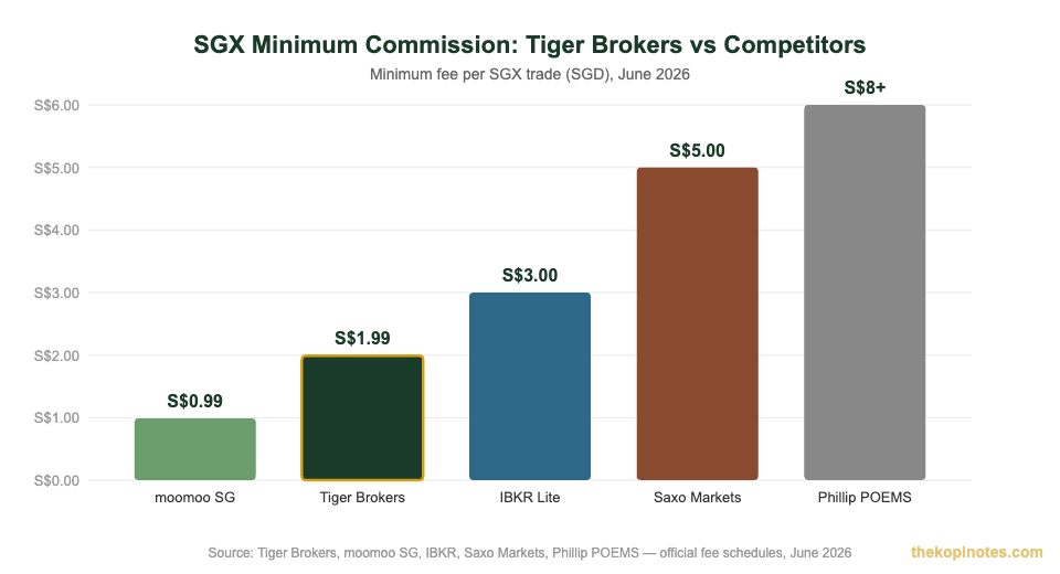 Tiger Brokers Singapore SGX commission comparison chart vs moomoo IBKR Saxo 2026