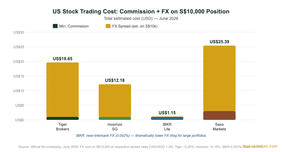 Tiger Brokers US stock commission and FX cost comparison vs moomoo IBKR Saxo 2026