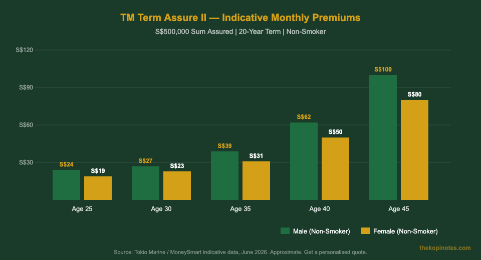Tokio Marine life insurance premium comparison by age Singapore 2026 — The Kopi Notes