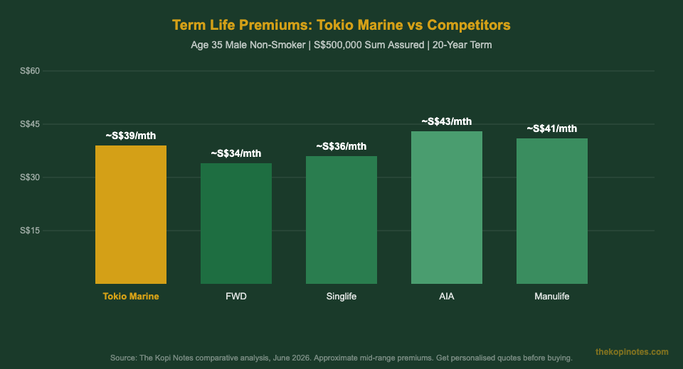 Tokio Marine vs competitors term life insurance Singapore 2026 comparison chart — The Kopi Notes