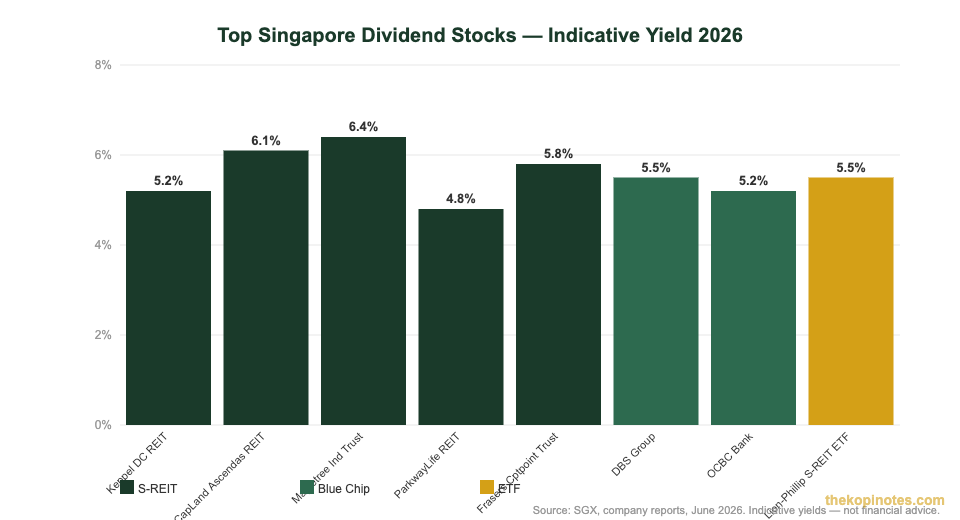 Top Singapore dividend stocks yield comparison 2026 — S-REITs, blue chips and ETFs