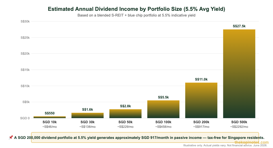 Annual dividend income scenarios for Singapore investors at 5.5% yield 2026