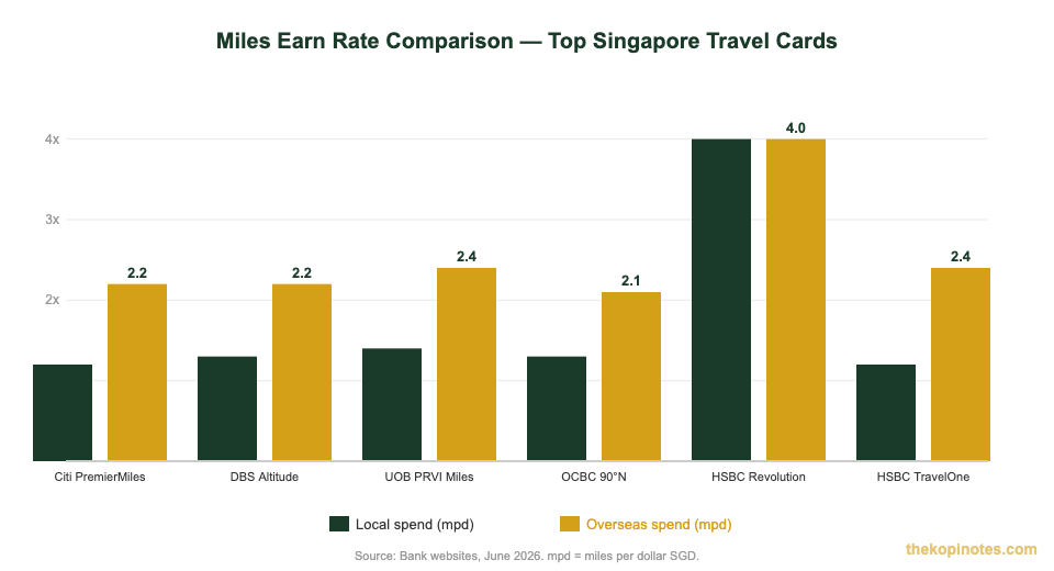 Miles earn rate comparison chart for Singapore travel credit cards 2026