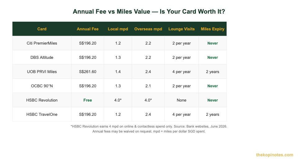 Annual fee and miles earn rate comparison table for Singapore travel credit cards 2026