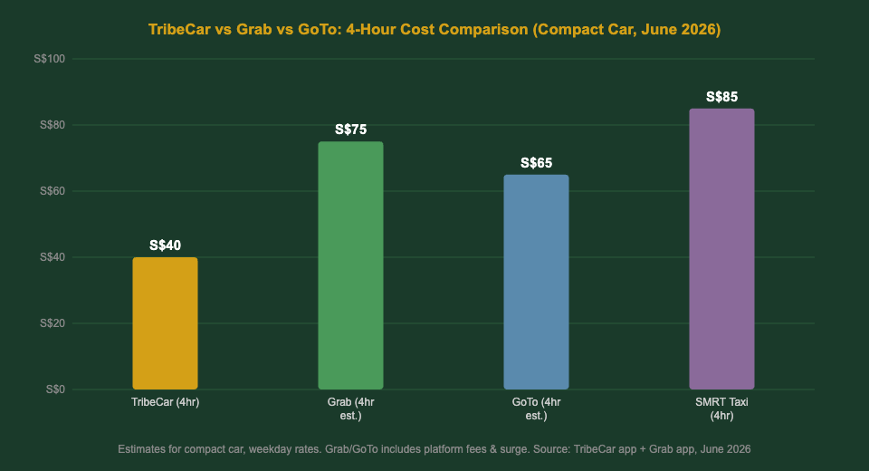 TribeCar vs Grab vs GoTo cost comparison Singapore 2026