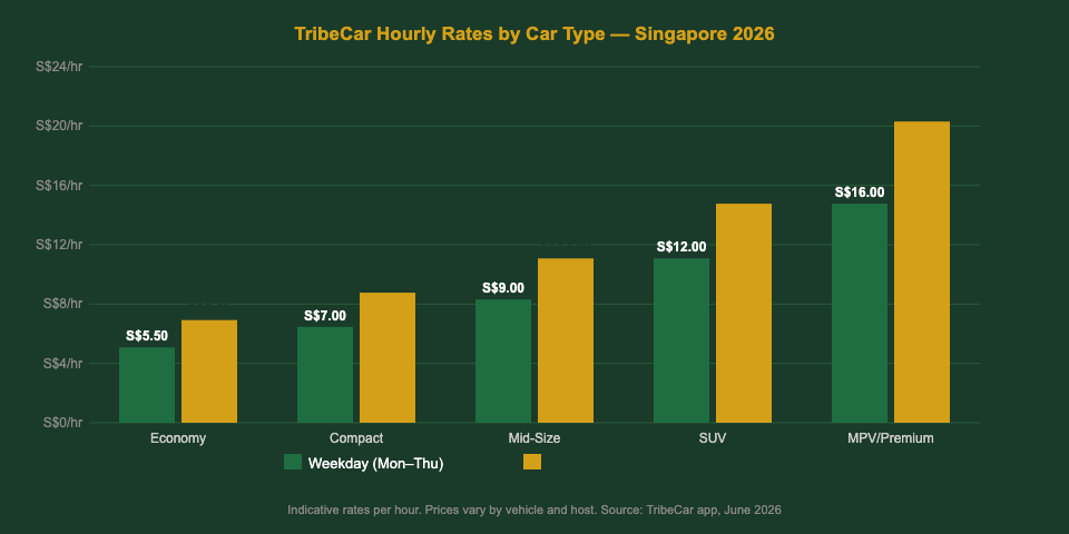 TribeCar hourly pricing by car type Singapore 2026