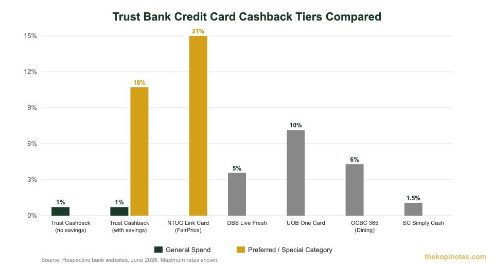 Trust Bank credit card cashback comparison chart Singapore 2026