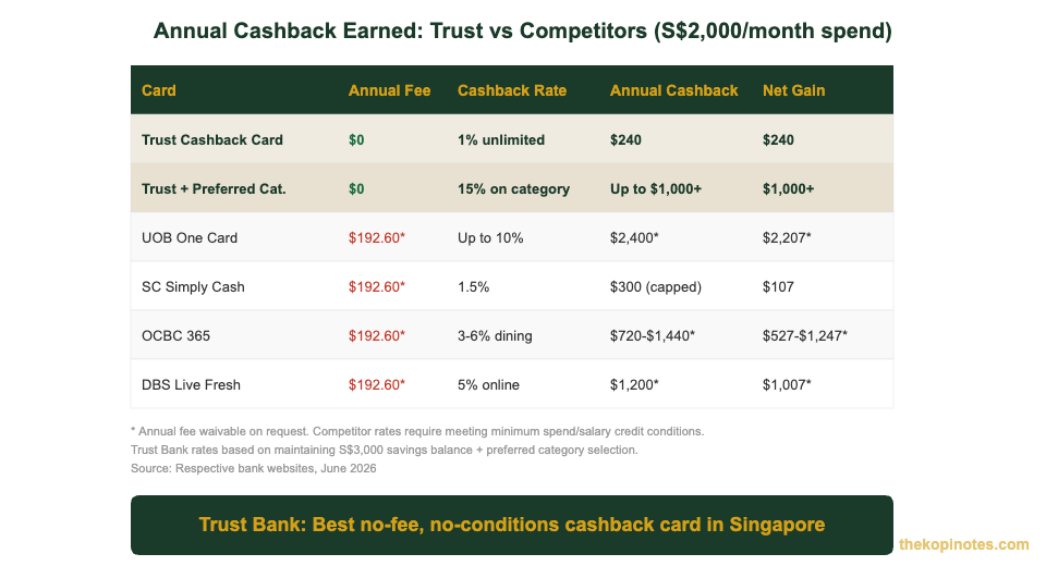 Trust Bank credit card annual cashback vs competitors Singapore 2026