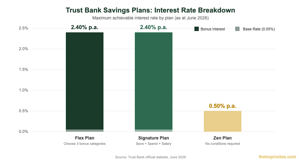 Trust Bank savings plans interest rate comparison chart — Flex, Signature and Zen plans Singapore 2026