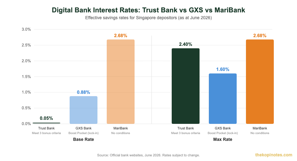 Trust Bank vs GXS vs MariBank interest rate comparison chart Singapore digital banks 2026