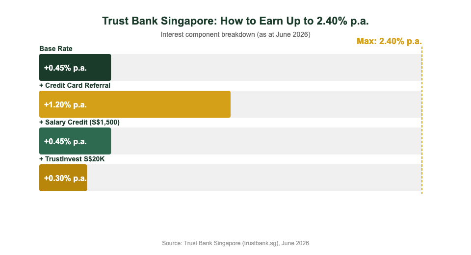 Trust Bank Singapore interest rate breakdown showing components of up to 2.40% p.a. savings interest