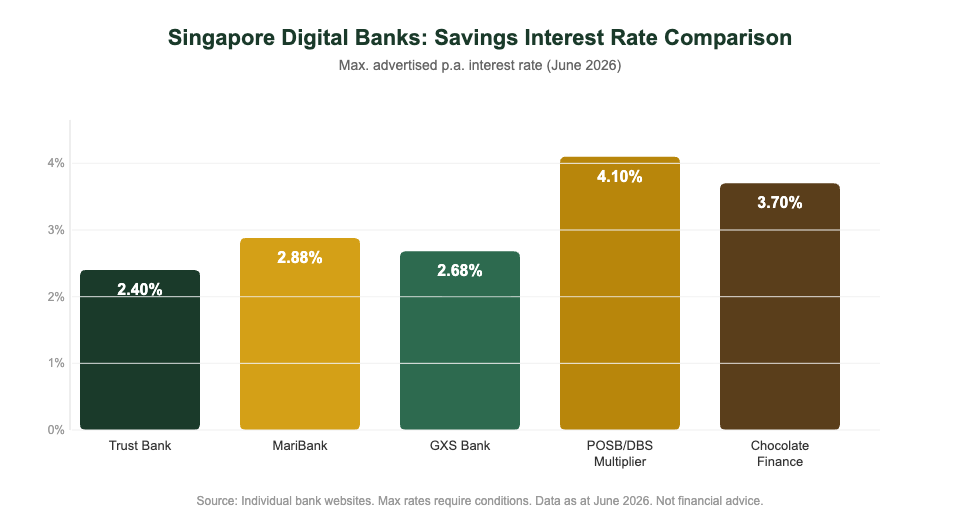 Singapore digital bank savings interest rate comparison chart 2026 - Trust Bank vs MariBank vs GXS Bank
