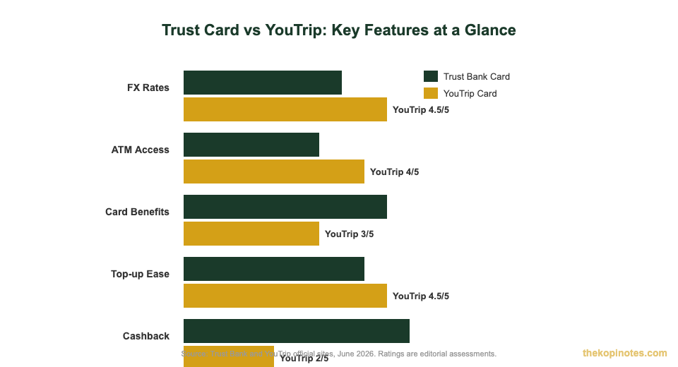 Trust Card vs YouTrip feature comparison chart for Singapore travellers 2026