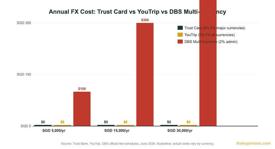 Annual FX cost comparison Trust Card vs YouTrip vs DBS Multi-Currency for Singapore travellers 2026