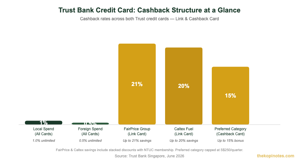 Trust Bank credit card cashback structure comparison chart Singapore 2026