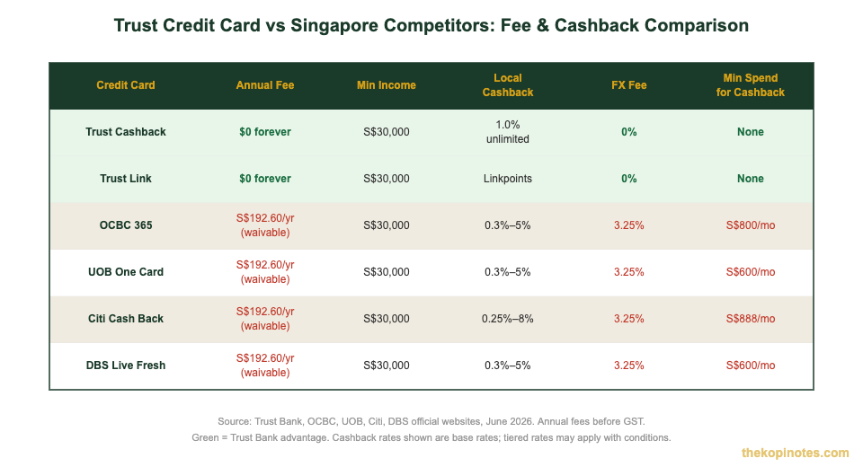 Trust Bank credit card vs OCBC UOB Citi DBS credit card comparison chart Singapore 2026