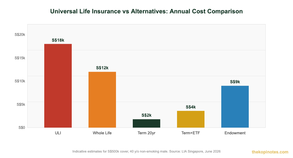 Universal life insurance vs term life and endowment annual cost comparison Singapore