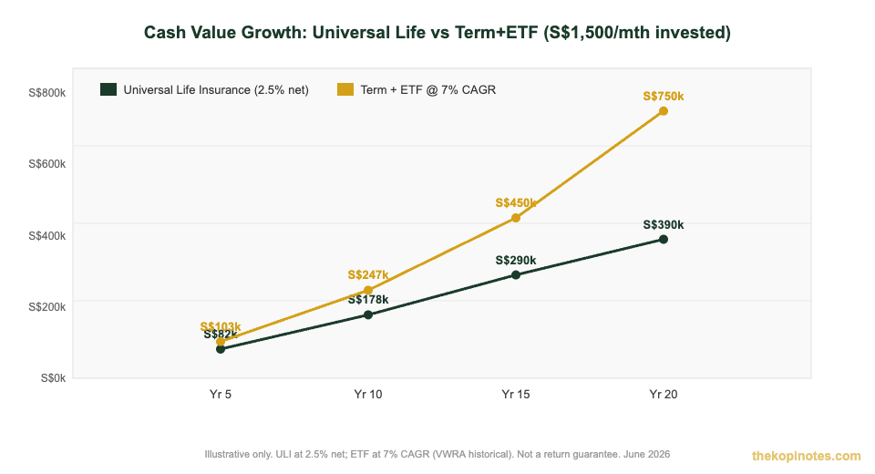Universal life insurance cash value vs term life plus ETF 20-year growth Singapore