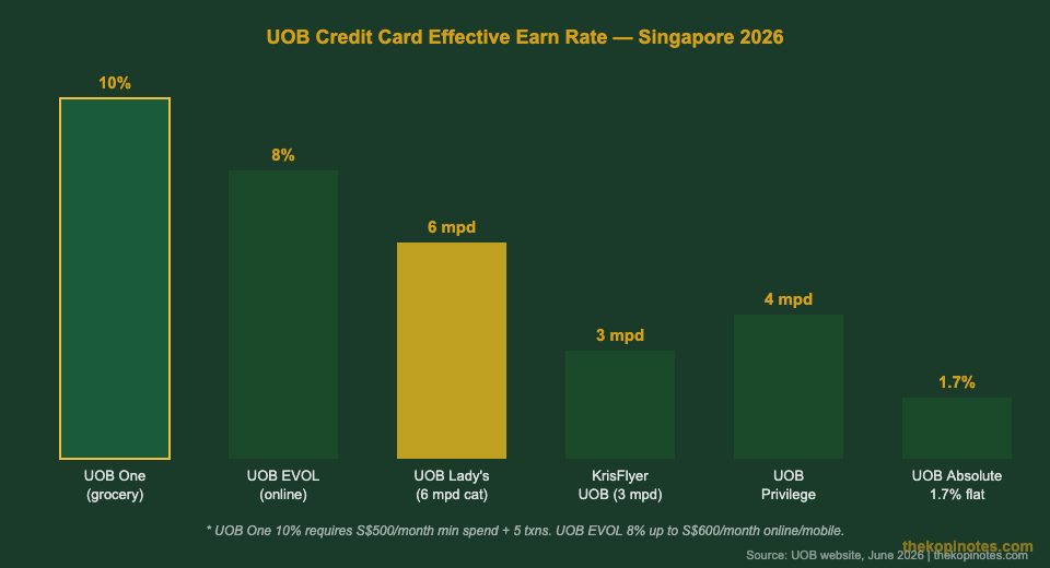 UOB credit card earn rate comparison Singapore 2026