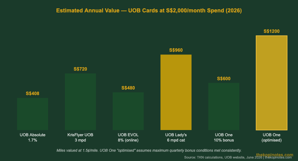 Annual cashback comparison UOB credit cards Singapore 2026