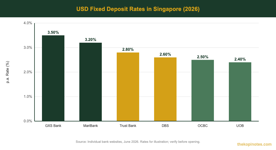 USD Fixed Deposit Rates Singapore 2026 comparison chart — The Kopi Notes