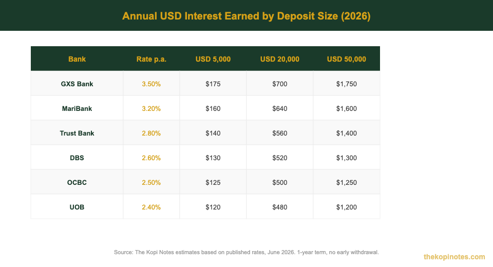 Annual USD interest earned by deposit size Singapore 2026 — The Kopi Notes