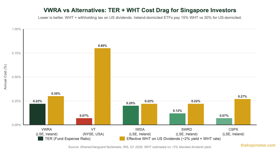VWRA vs alternatives TER and withholding tax cost drag comparison chart Singapore investors