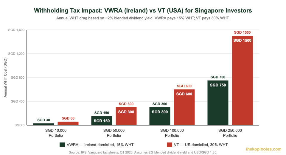 VWRA vs VT annual withholding tax cost comparison chart for Singapore investors at different portfolio sizes