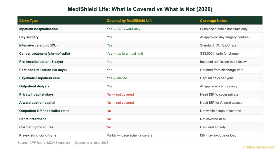 MediShield Life coverage table what is covered vs not covered Singapore 2026 — The Kopi Notes