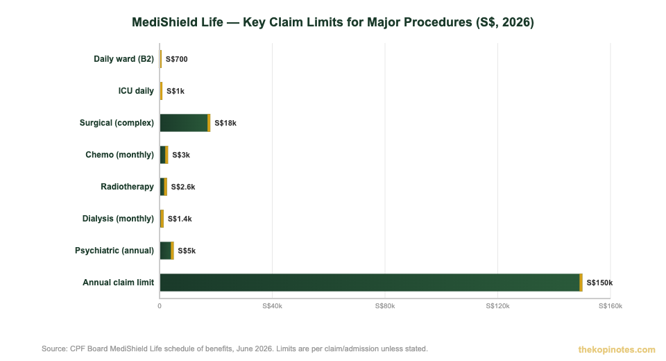 MediShield Life claim limits by procedure Singapore 2026 bar chart — The Kopi Notes