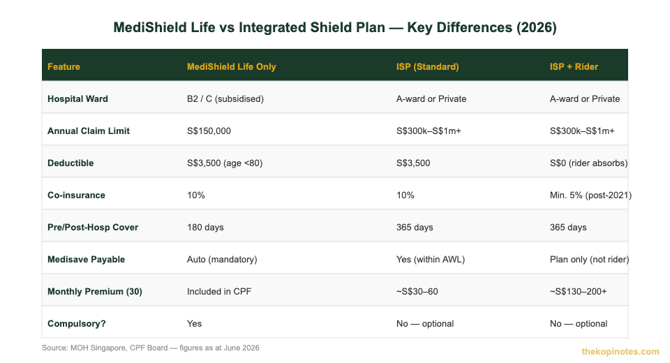 MediShield Life vs Integrated Shield Plan comparison chart Singapore 2026 — The Kopi Notes