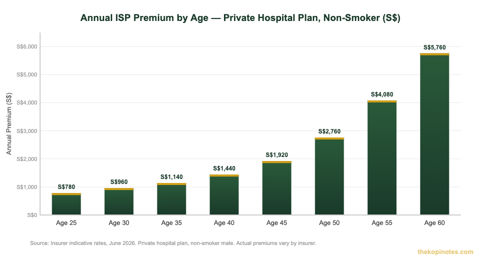 Annual Integrated Shield Plan premium by age Singapore bar chart — The Kopi Notes