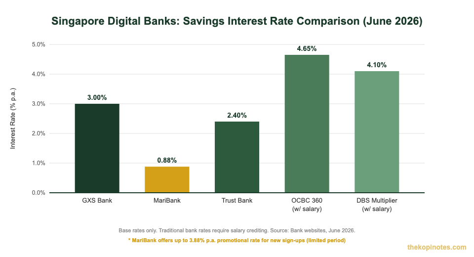 Singapore digital banks savings interest rate comparison chart June 2026 — The Kopi Notes