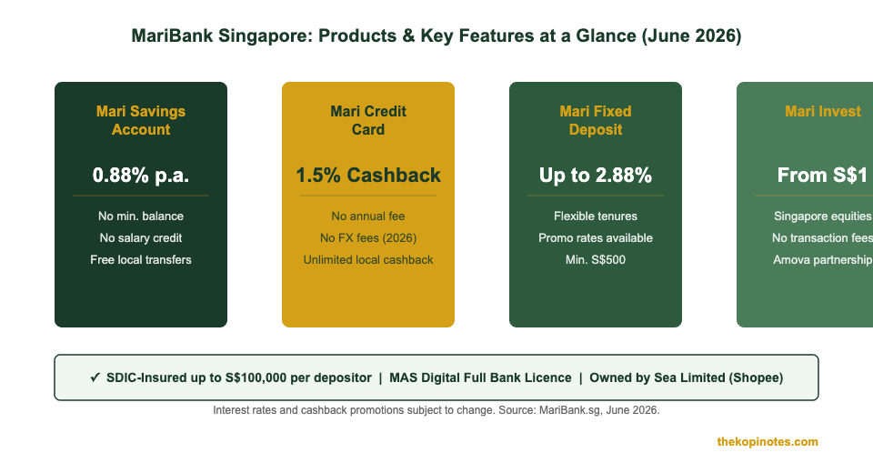 MariBank Singapore products and features overview 2026
