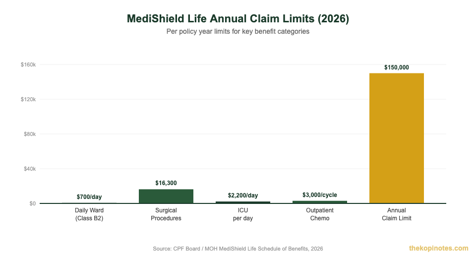 MediShield Life annual claim limits 2026 bar chart for Singapore residents