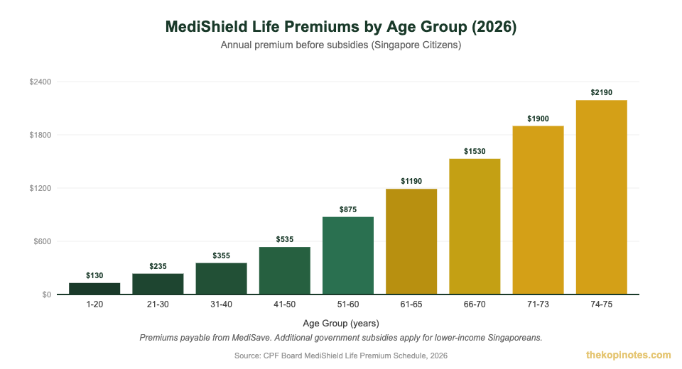 MediShield Life annual premiums by age group 2026 bar chart Singapore