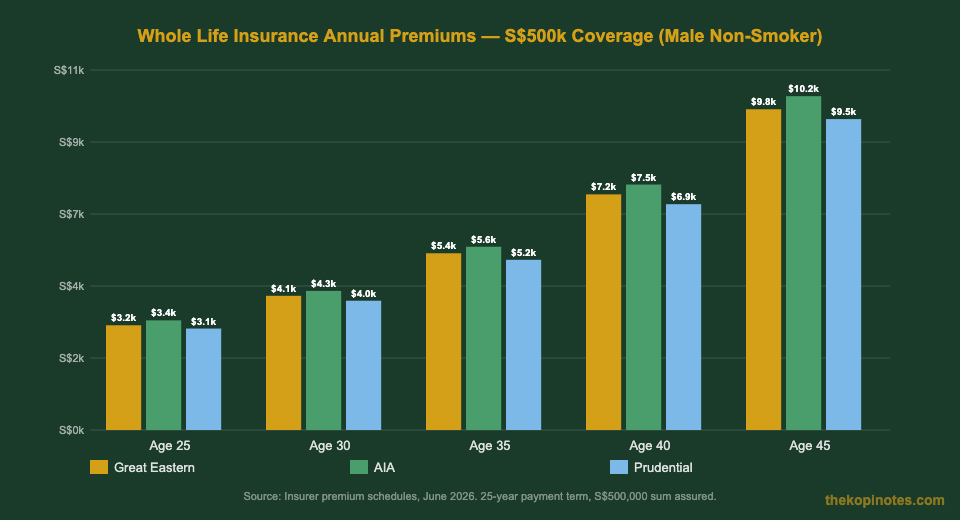 Whole life insurance annual premiums Singapore comparison chart by age 2026
