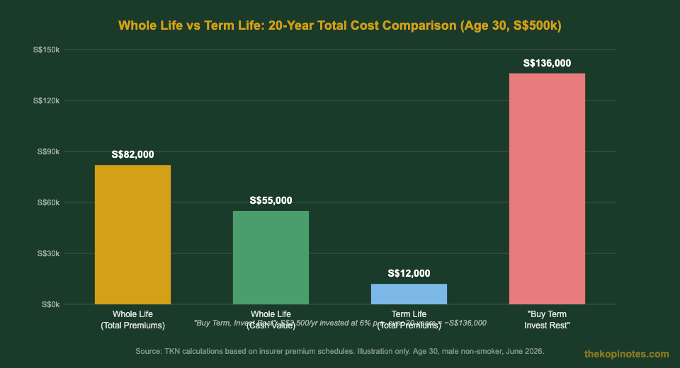 Whole life vs term life insurance 20-year cost comparison chart Singapore 2026