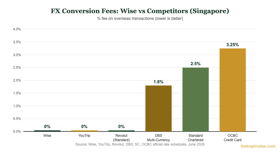 FX conversion fee comparison Wise vs YouTrip vs Revolut vs Singapore bank cards 2026 — The Kopi Notes