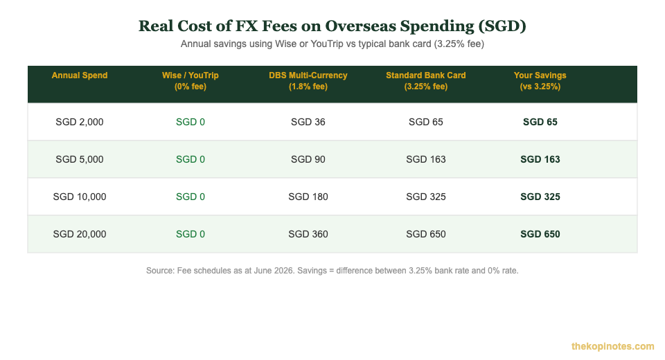 Real cost of FX fees table Wise vs bank cards Singapore travellers 2026 — The Kopi Notes