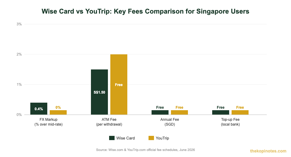 Wise Card vs YouTrip fee comparison chart for Singapore users 2026