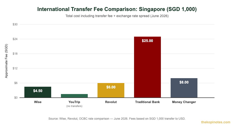 International transfer fee comparison Singapore: Wise vs YouTrip vs Revolut vs banks 2026