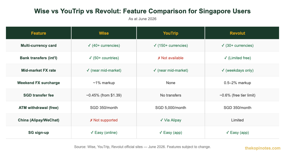 Wise vs YouTrip vs Revolut feature comparison table for Singapore users 2026