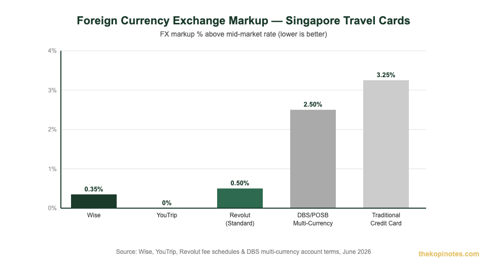 Wise vs YouTrip vs Revolut FX markup comparison chart Singapore investors 2026