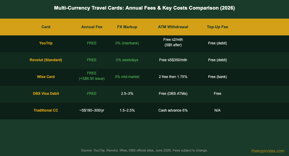 Multi-currency travel cards comparison: YouTrip vs Revolut vs Wise vs DBS (2026)