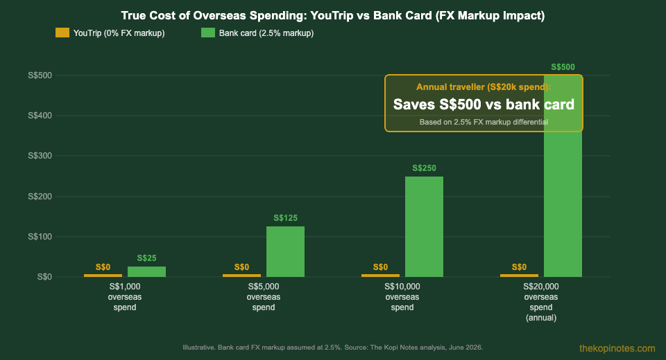 True cost overseas spending: YouTrip 0% vs bank card 2.5% FX markup savings (2026)