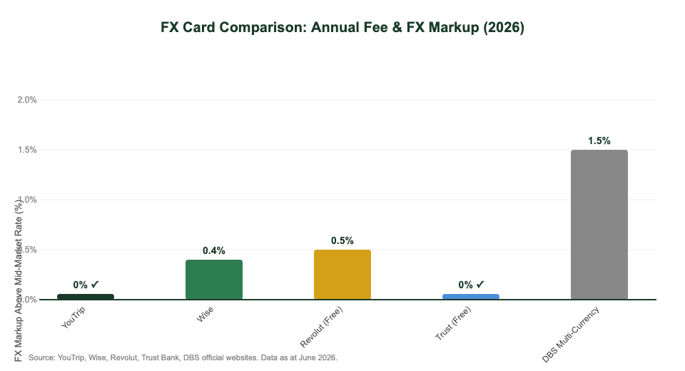 FX card comparison chart: YouTrip vs Wise vs Revolut vs Trust Bank FX markup Singapore 2026