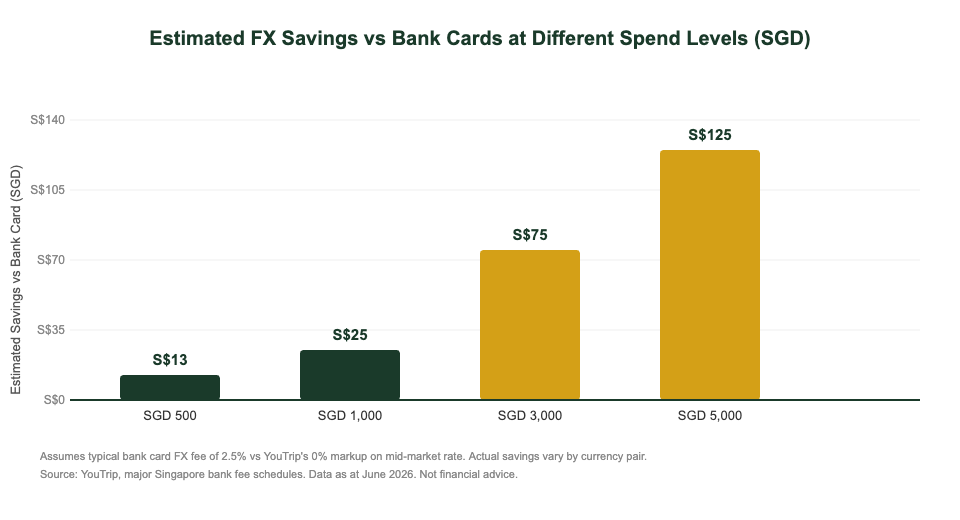 YouTrip FX savings vs bank card comparison chart for Singapore travellers 2026